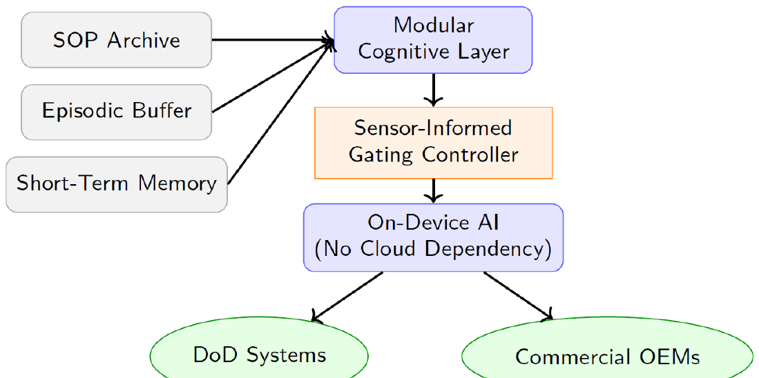 Diagram of the modular cognitive layer and deployment pathways