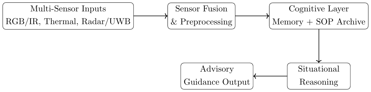 Pipeline showing multi-sensor inputs, sensor fusion and preprocessing, cognitive layer, situational reasoning, and advisory guidance output